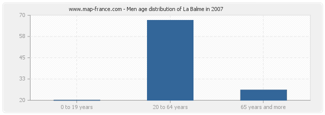 Men age distribution of La Balme in 2007